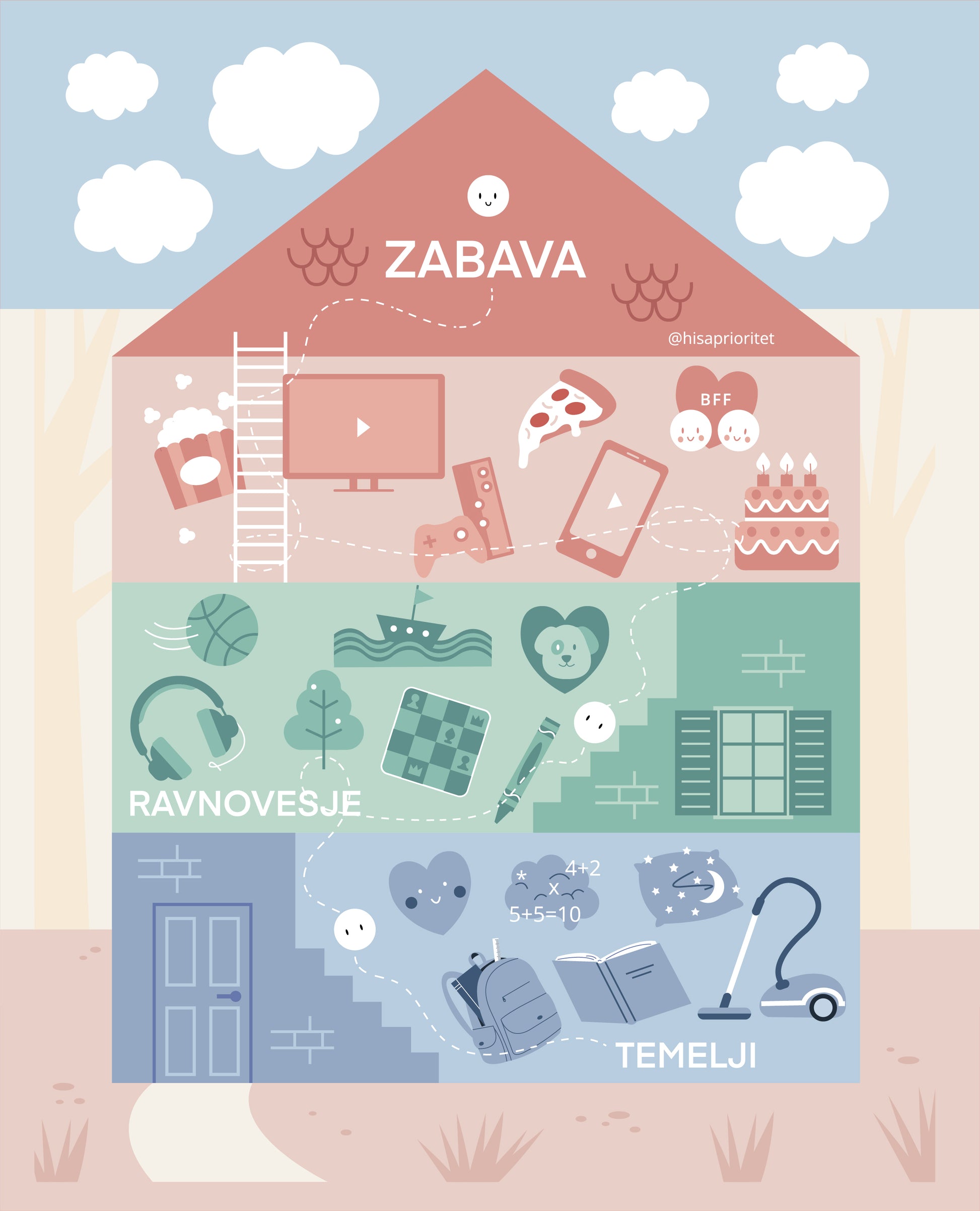 "Hiša Prioritet" - Sestavljanka (88 kosov) - aktivno grajenje hiše še dodatno utrdi razumevanje.